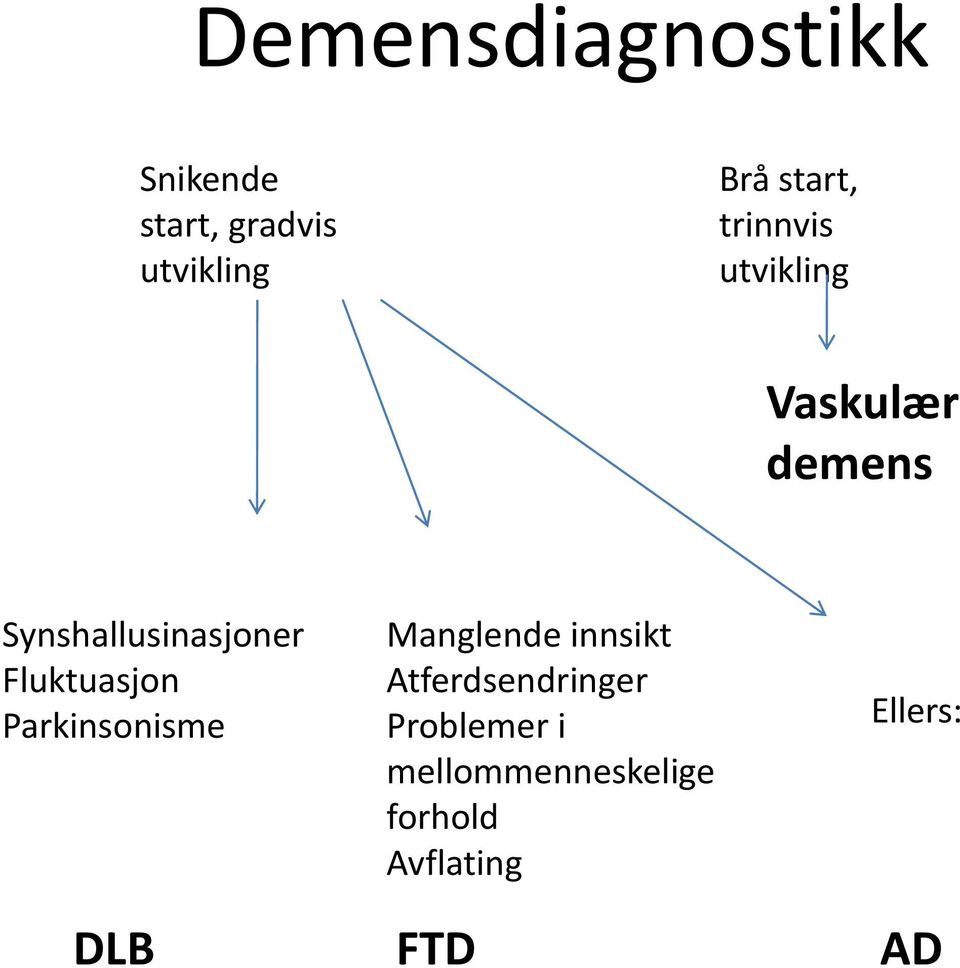 Fluktuasjon Parkinsonisme Manglende innsikt Atferdsendringer