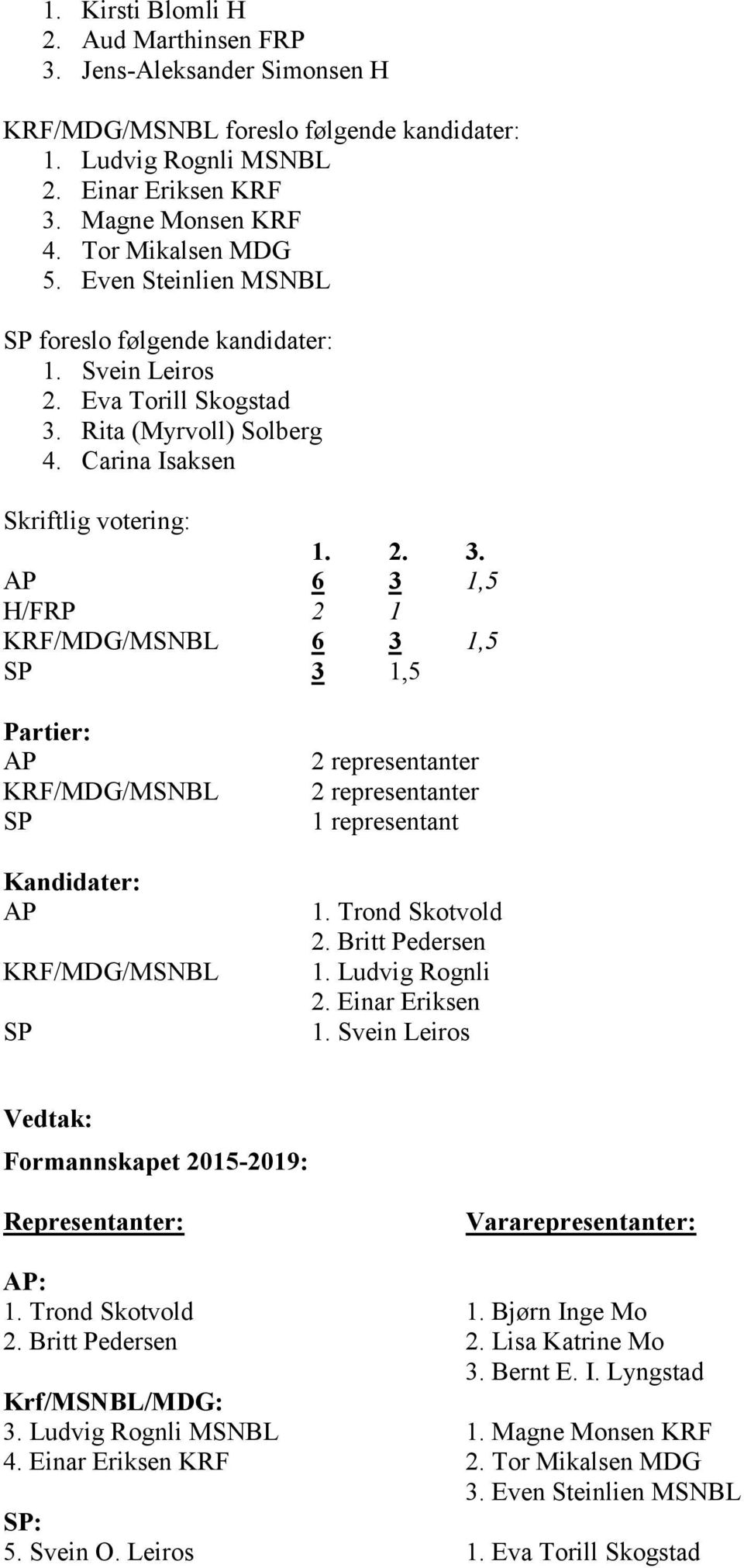 Rita (Myrvoll) Solberg 4. Carina Isaksen Skriftlig votering: 1. 2. 3.