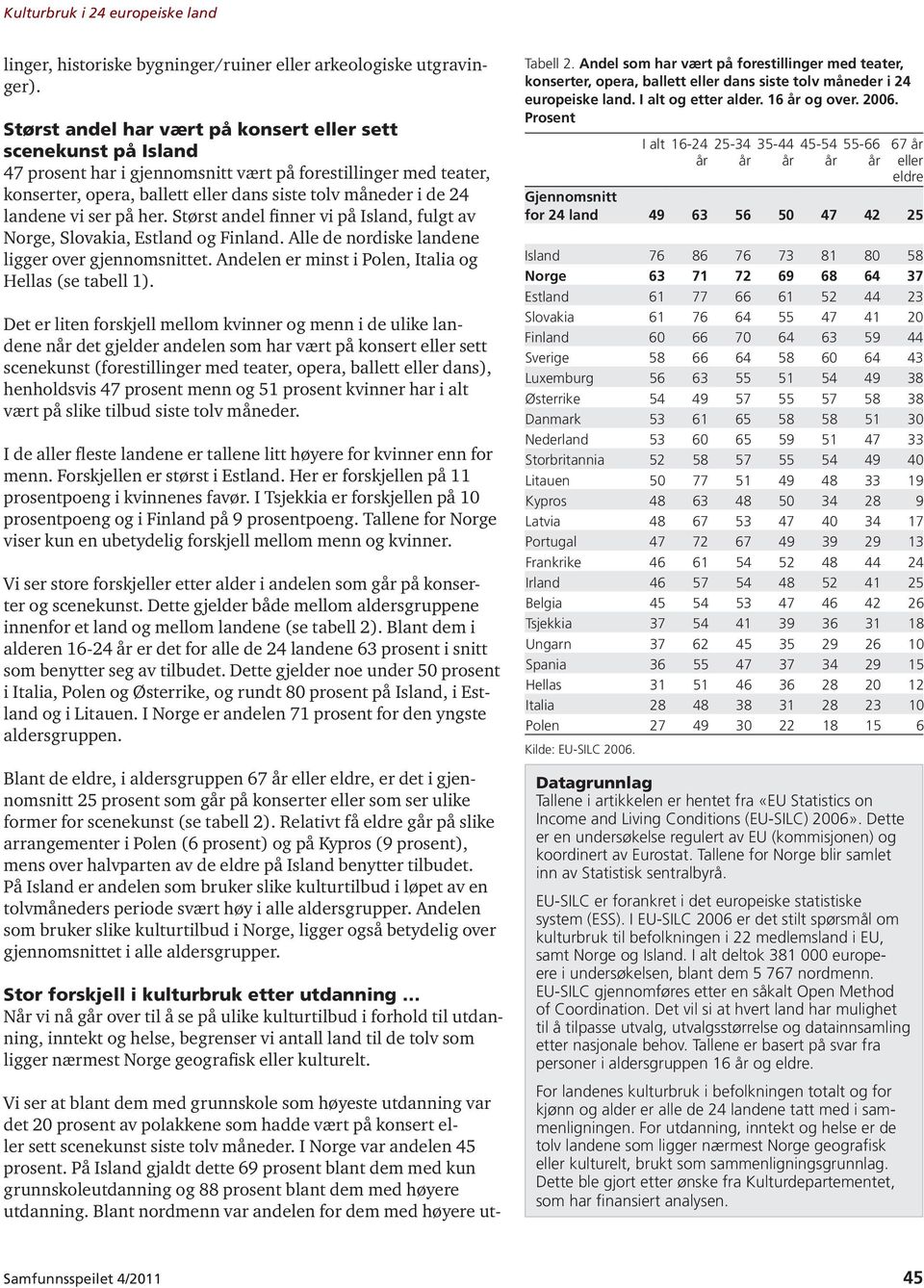 vi ser på her. Størst andel finner vi på Island, fulgt av Norge, Slovakia, Estland og Finland. Alle de nordiske landene ligger over gjennomsnittet.