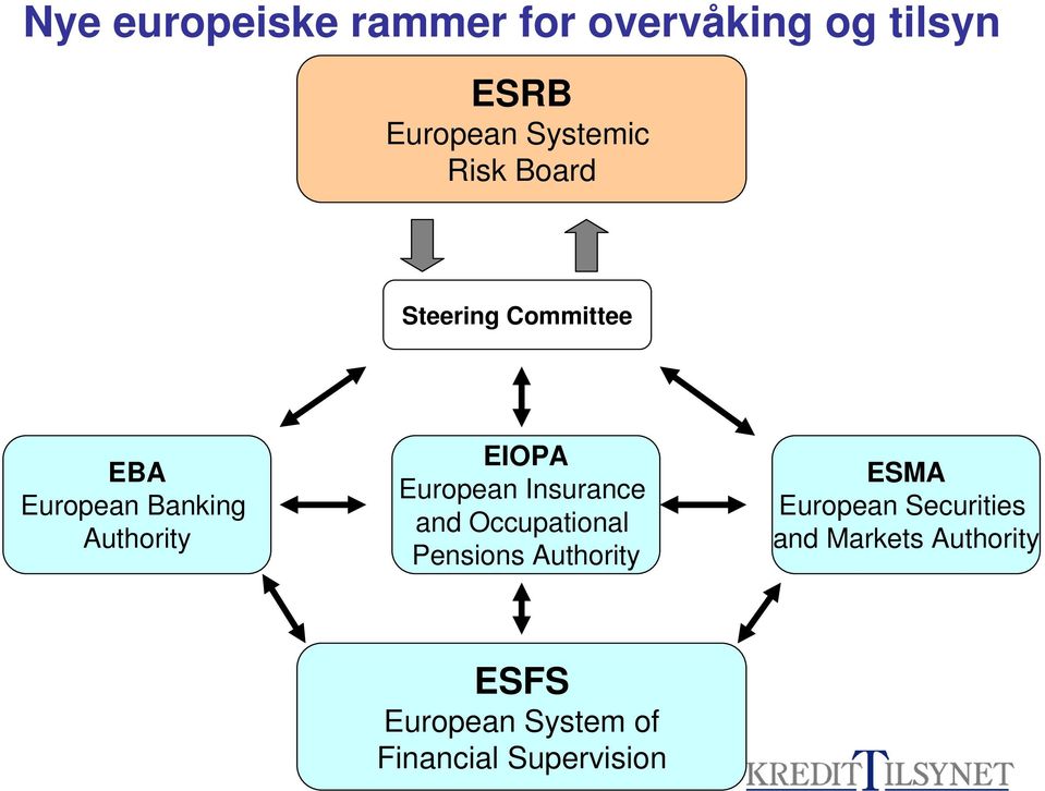 European Insurance and Occupational Pensions Authority ESMA European