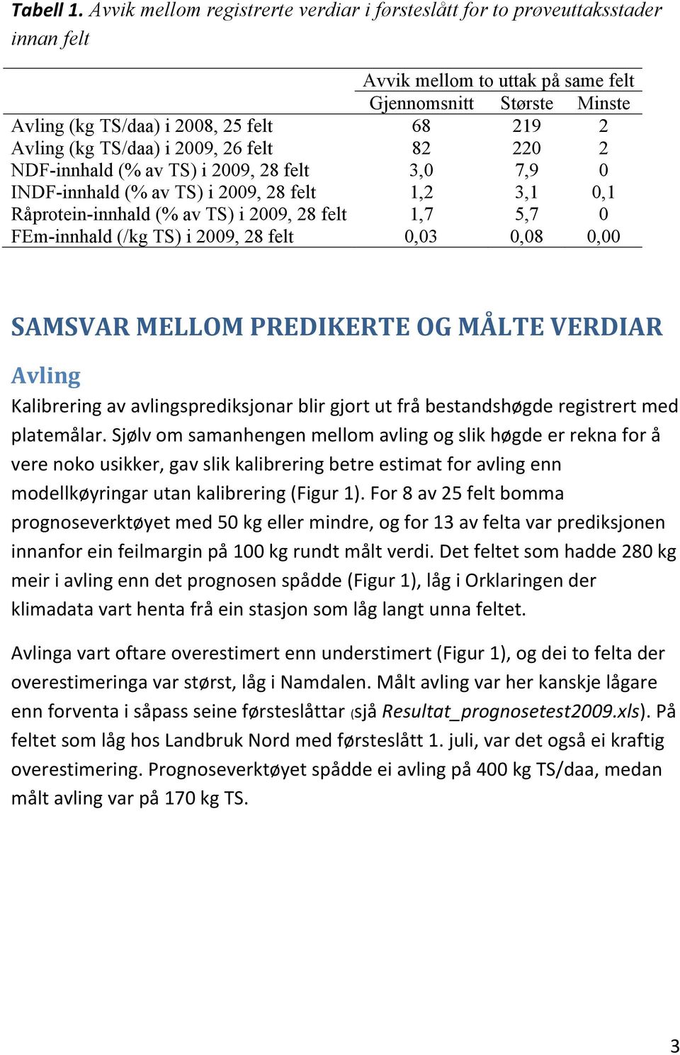 (kg TS/daa) i 2009, 26 felt 82 220 2 NDF-innhald (% av TS) i 2009, 28 felt 3,0 7,9 0 INDF-innhald (% av TS) i 2009, 28 felt 1,2 3,1 0,1 Råprotein-innhald (% av TS) i 2009, 28 felt 1,7 5,7 0