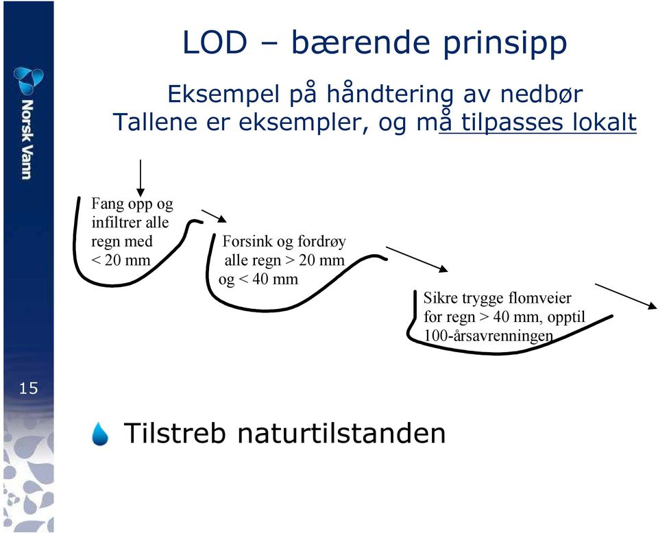 Forsink og fordrøy < 20 mm alle regn > 20 mm og < 40 mm Sikre trygge