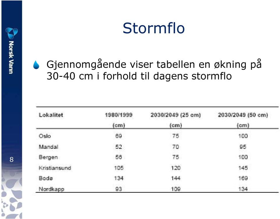 økning på 30-40 cm i