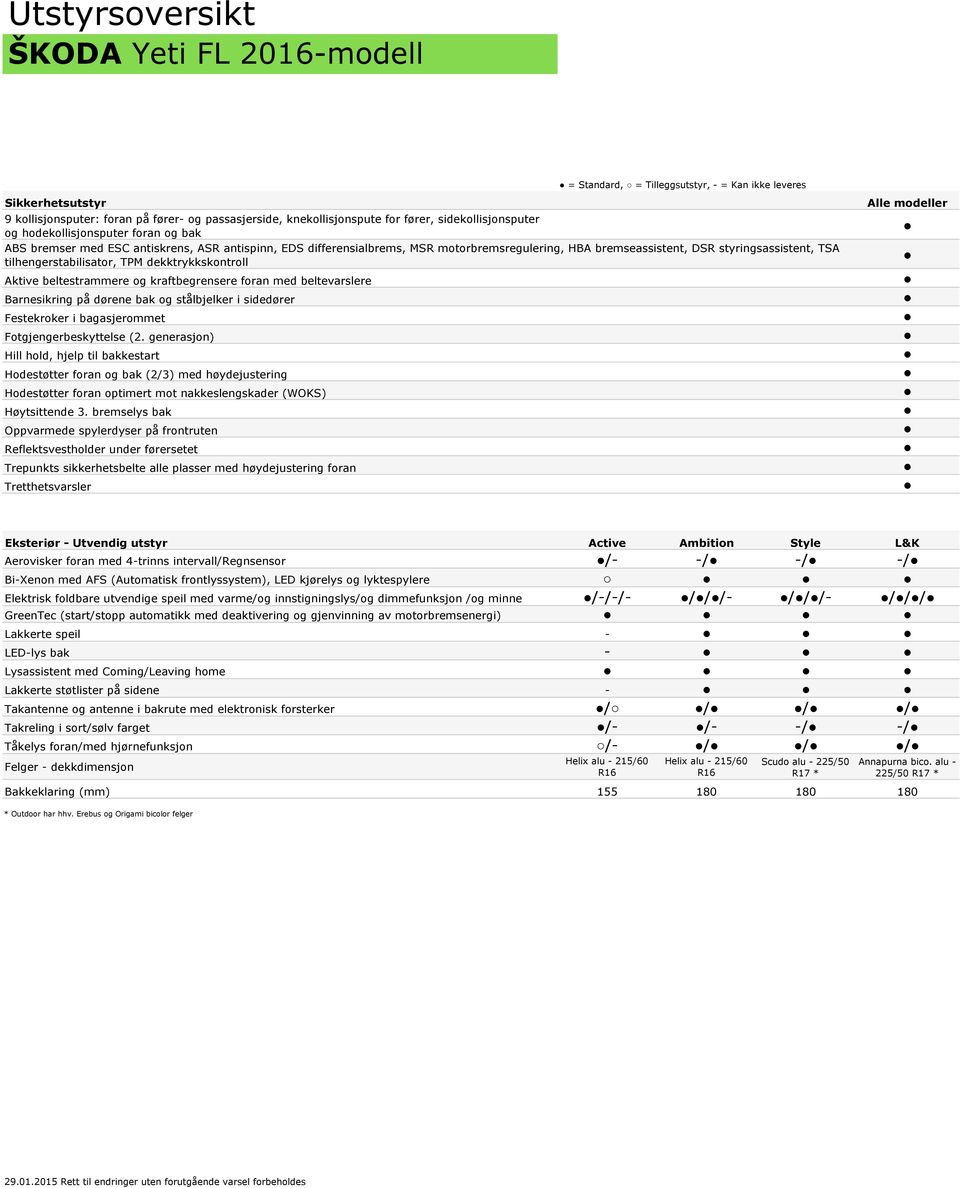 TPM dekktrykkskontroll Aktive beltestrammere og kraftbegrensere foran med beltevarslere Barnesikring på dørene bak og stålbjelker i sidedører Festekroker i bagasjerommet Fotgjengerbeskyttelse (2.