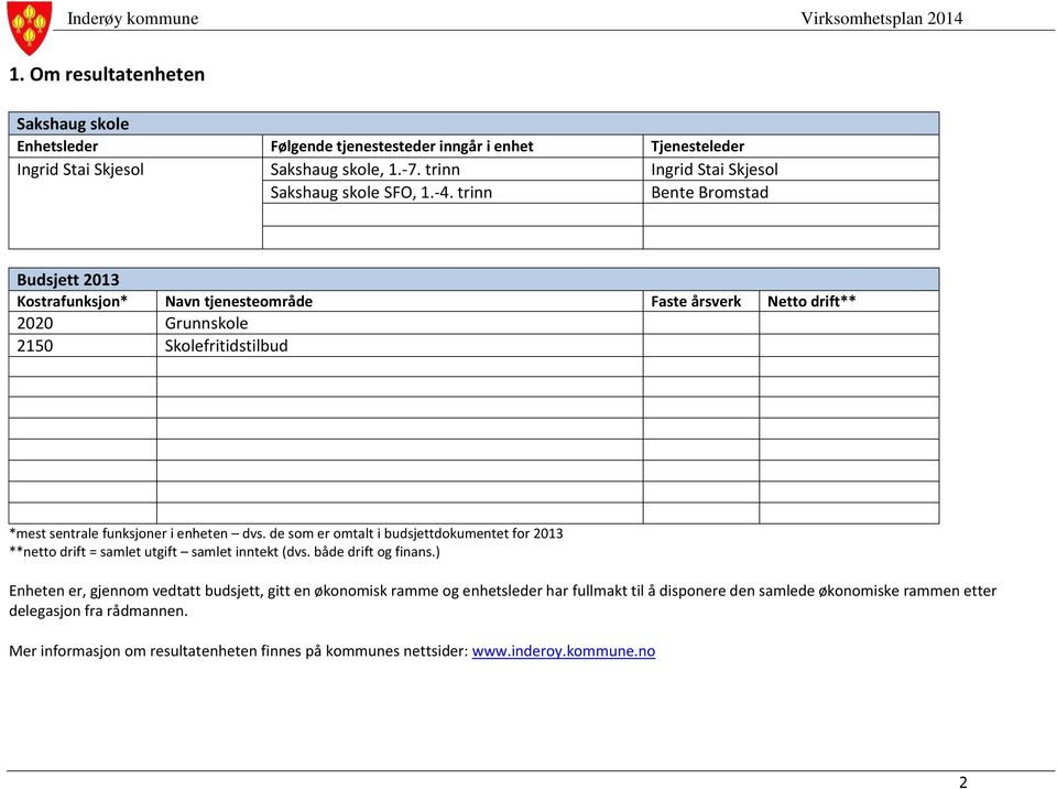 trinn Bente Bromstad Budsjett 2013 Kostrafunksjon* Navn tjenesteområde Faste årsverk Netto drift** 2020 Grunnskole 2150 Skolefritidstilbud *mest sentrale funksjoner i enheten dvs.