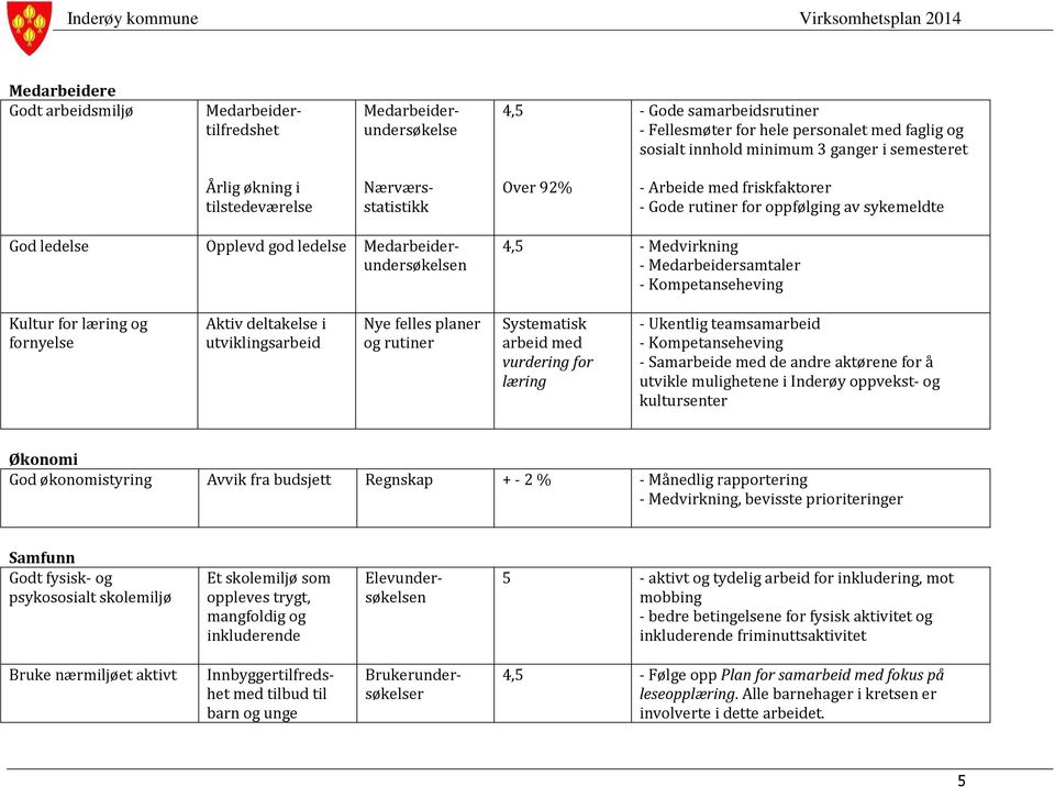 4,5 - Medvirkning - Medarbeidersamtaler - Kompetanseheving Kultur for læring og fornyelse Aktiv deltakelse i utviklingsarbeid Nye felles planer og rutiner Systematisk arbeid med vurdering for læring