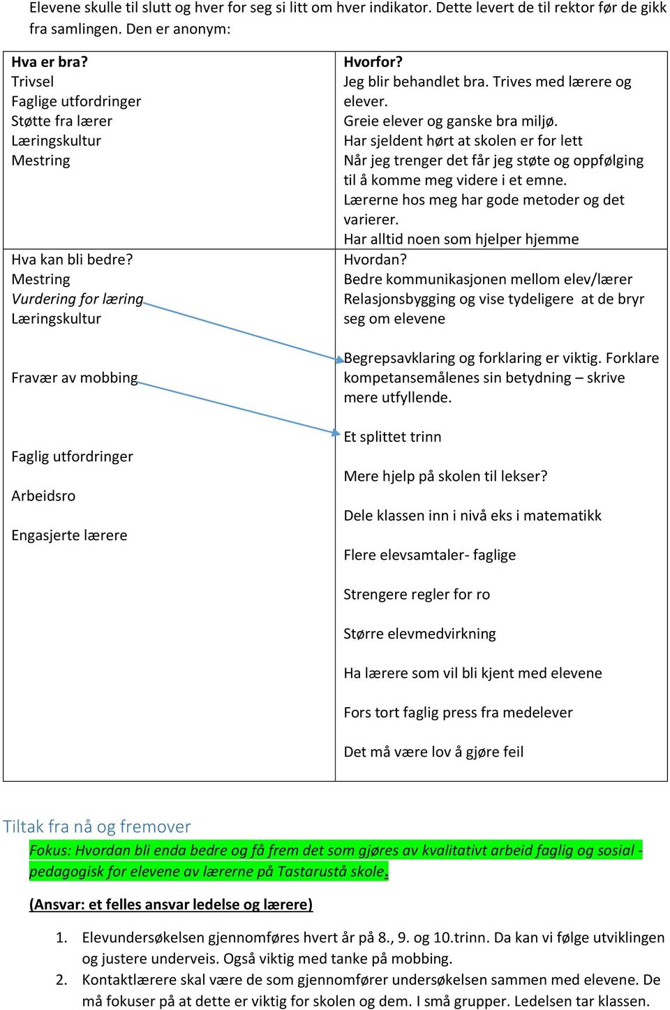 Mestring Vurdering for læring Læringskultur Fravær av mobbing Faglig utfordringer Arbeidsro Engasjerte lærere Hvorfor? Jeg blir behandlet bra. Trives med lærere og elever.