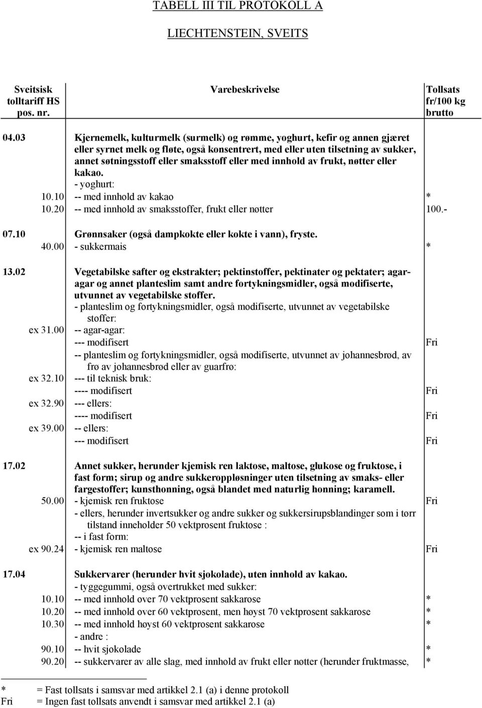 eller med innhold av frukt, nøtter eller kakao. - yoghurt: 10.10 -- med innhold av kakao * 10.20 -- med innhold av smaksstoffer, frukt eller nøtter 100.- 07.