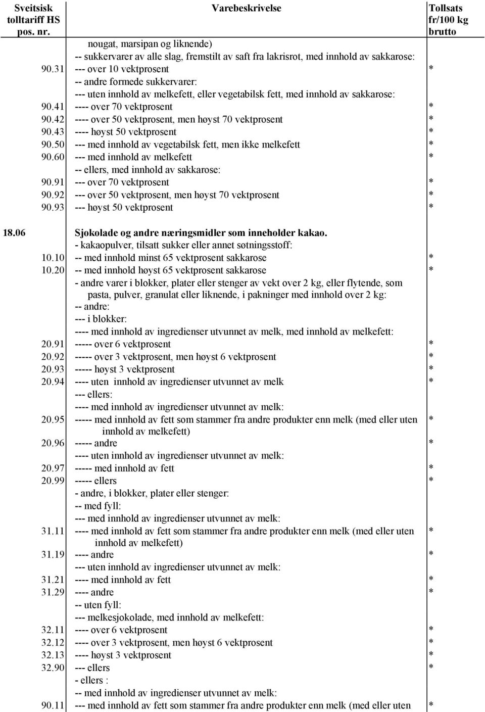 42 ---- over 50 vektprosent, men høyst 70 vektprosent * 90.43 ---- høyst 50 vektprosent * 90.50 --- med innhold av vegetabilsk fett, men ikke melkefett * 90.