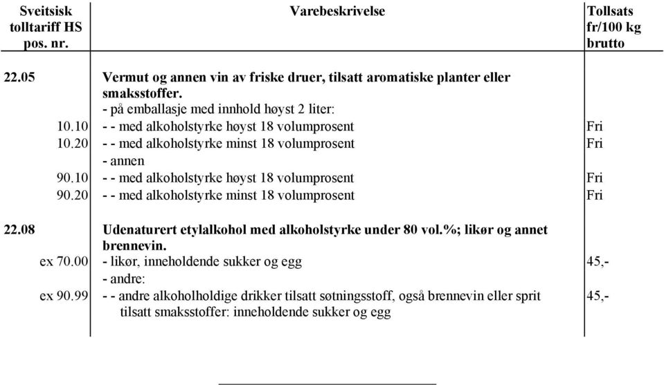 10 - - med alkoholstyrke høyst 18 volumprosent Fri 90.20 - - med alkoholstyrke minst 18 volumprosent Fri 22.