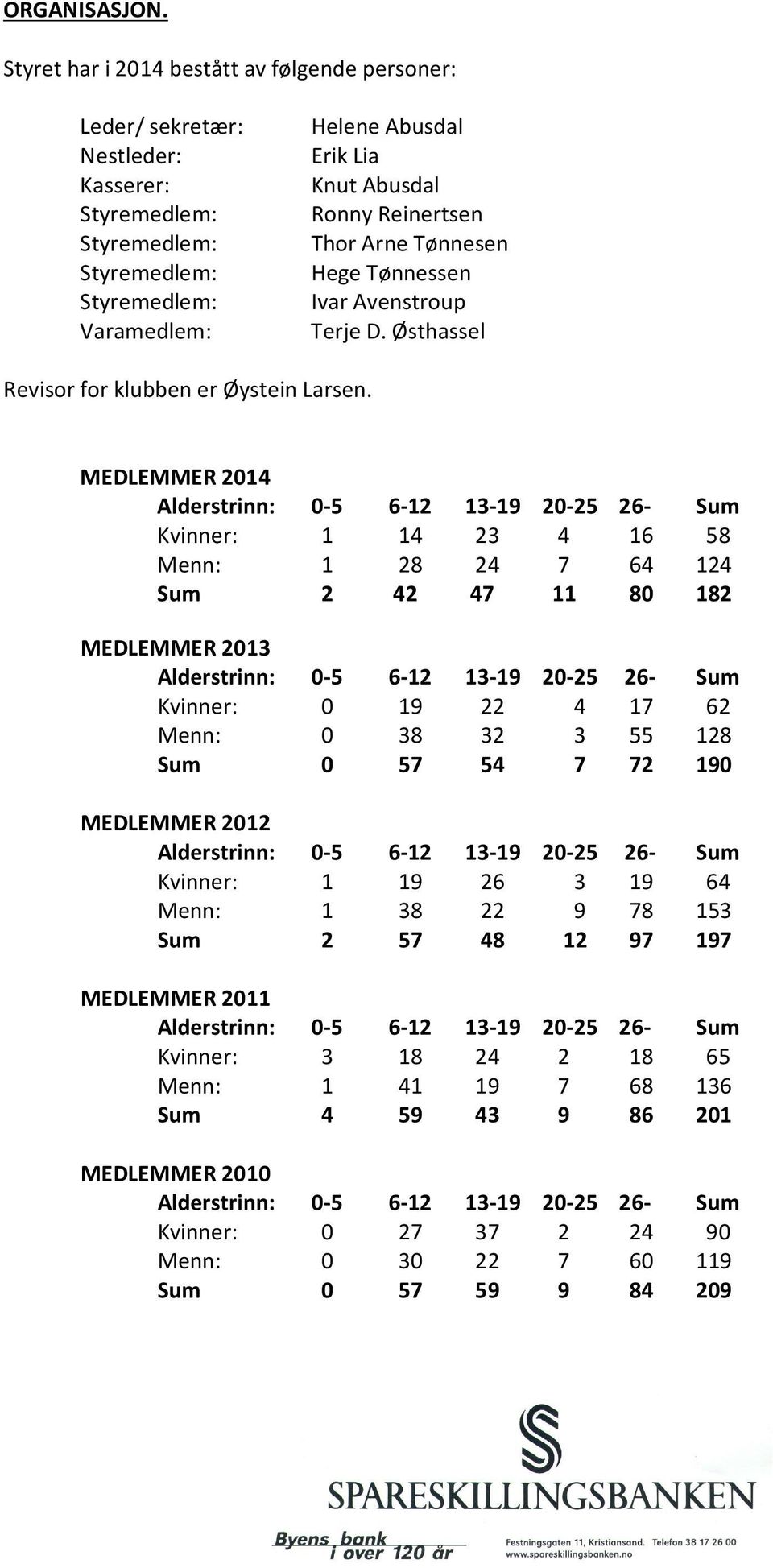 Hege Tønnessen Ivar Avenstroup Terje D. Østhassel Revisor for klubben er Øystein Larsen.