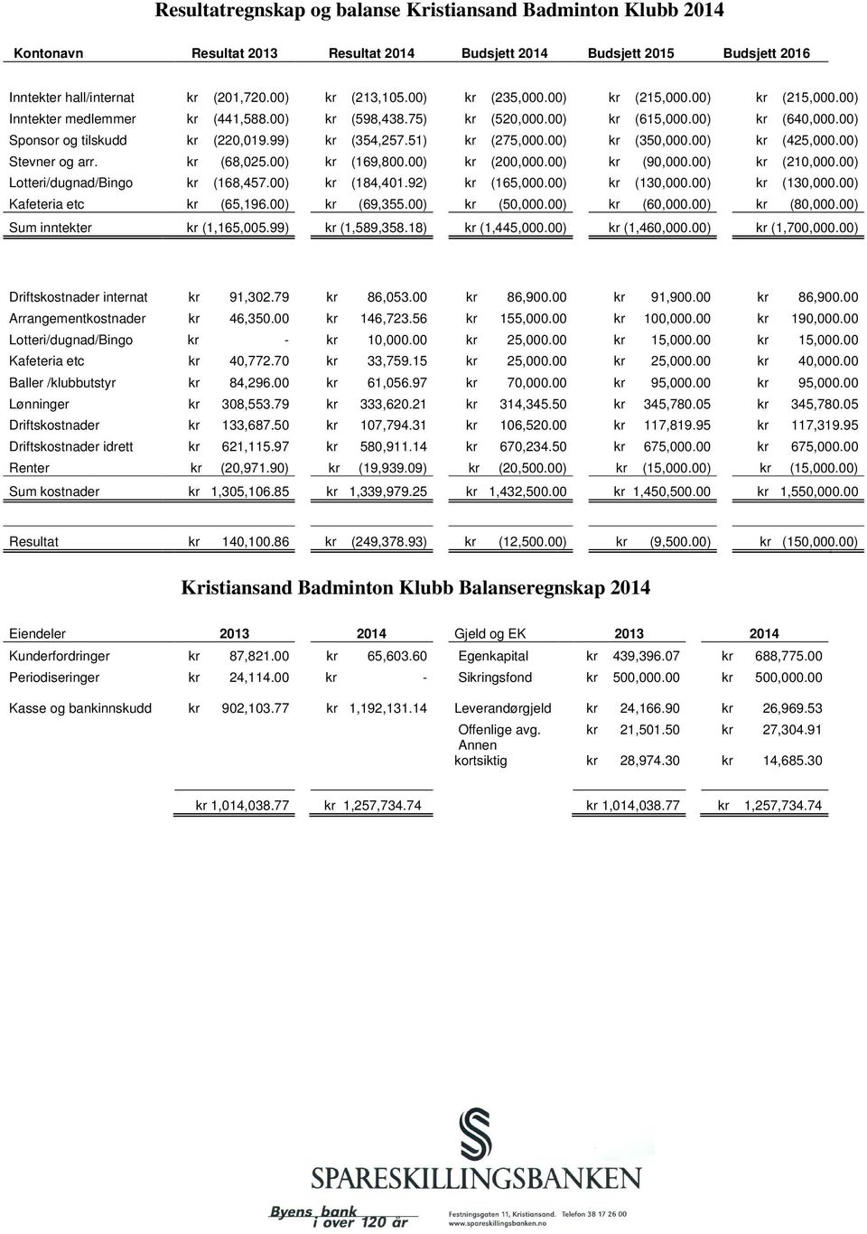 51) kr (275,000.00) kr (350,000.00) kr (425,000.00) Stevner og arr. kr (68,025.00) kr (169,800.00) kr (200,000.00) kr (90,000.00) kr (210,000.00) Lotteri/dugnad/Bingo kr (168,457.00) kr (184,401.