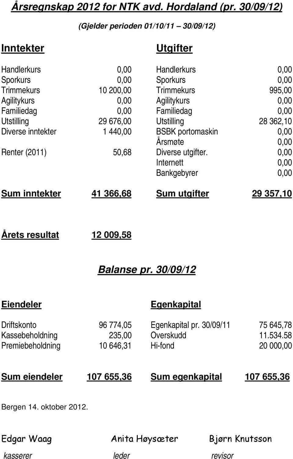 0,00 Familiedag 0,00 Familiedag 0,00 Utstilling 29 676,00 Utstilling 28 362,10 Diverse inntekter 1 440,00 BSBK portomaskin 0,00 Årsmøte 0,00 Renter (2011) 50,68 Diverse utgifter.