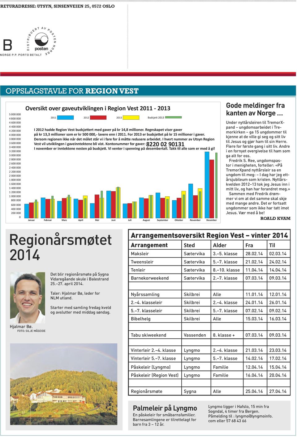 000 0 I 2012 hadde Region Vest budsjettert med gaver på kr 14,8 millioner. Regnskapet viser gaver på kr 13,3 millioner som er kr 500 000,- lavere enn i 2011.