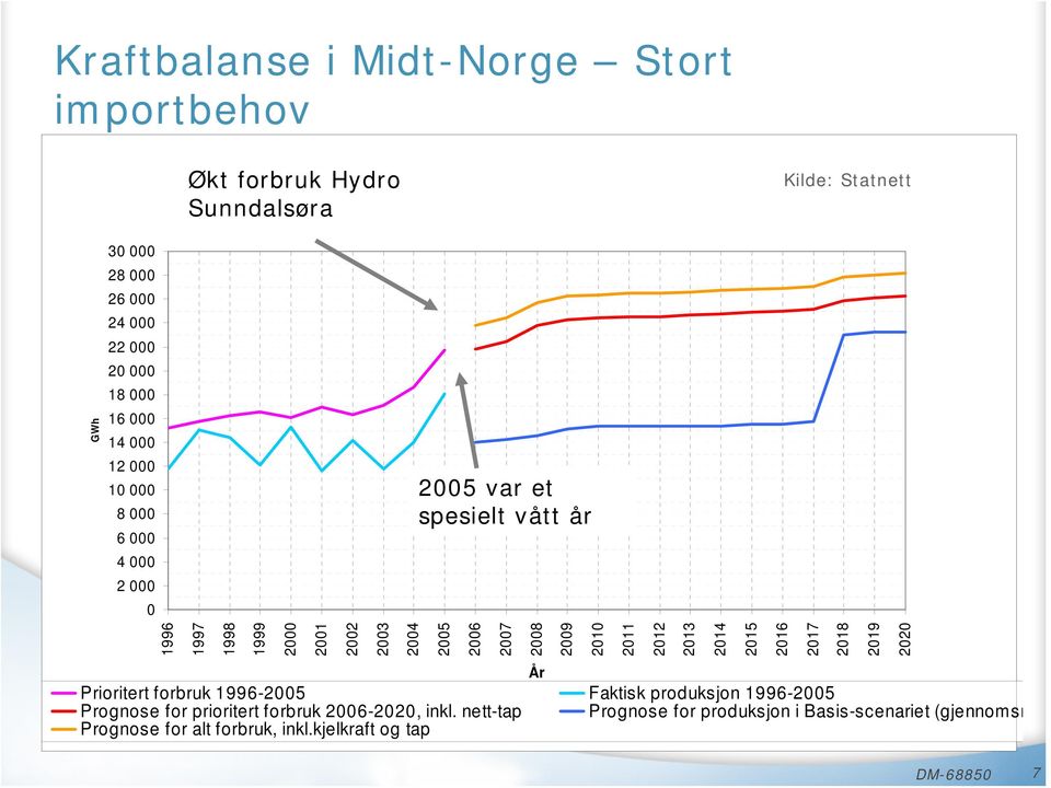 2009 2010 2011 2012 2013 2014 2015 2016 2017 2018 2019 2020 År Prioritert forbruk 1996-2005 Faktisk produksjon 1996-2005 Prognose for prioritert