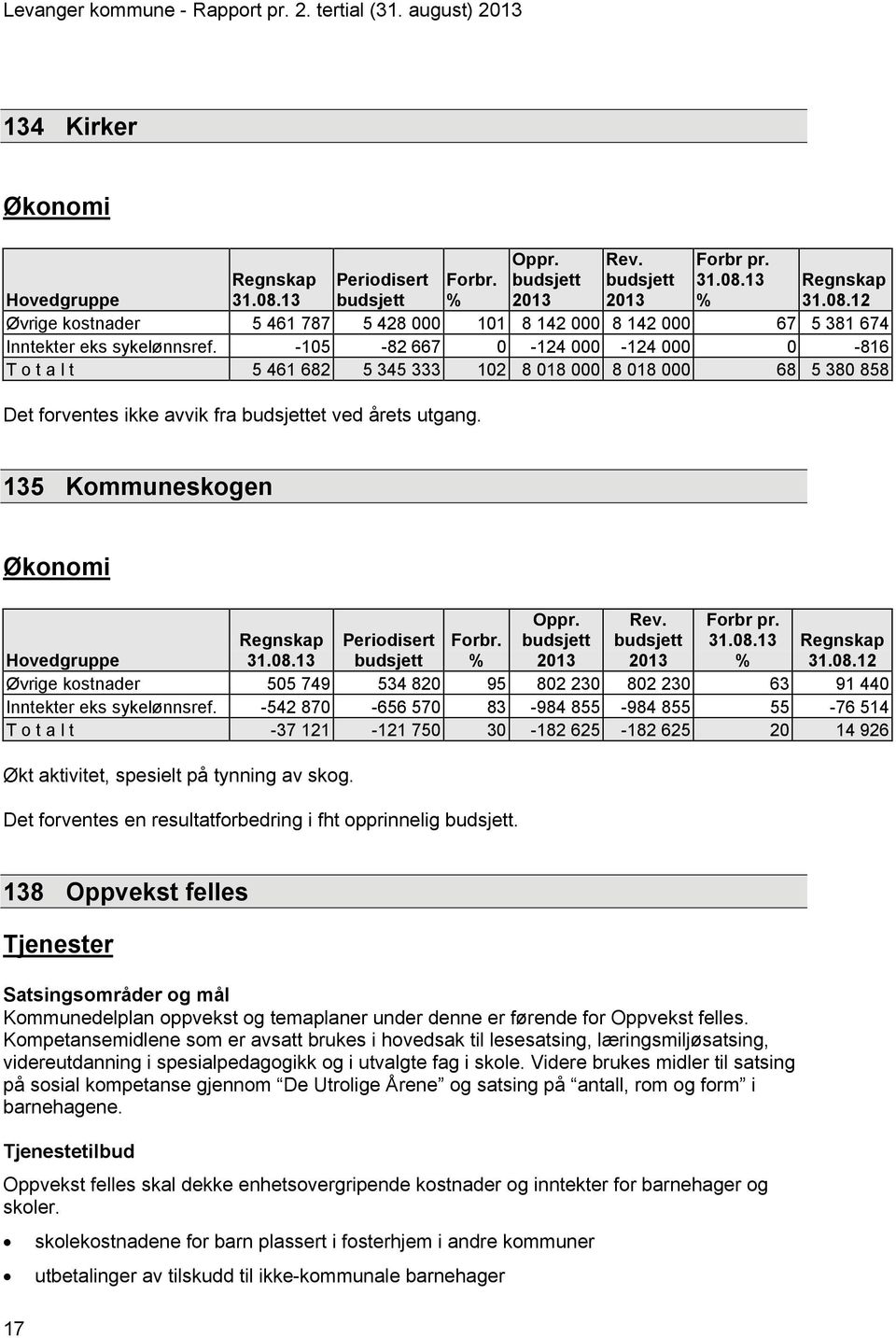 -105-82 667 0-124 000-124 000 0-816 T o t a l t 5 461 682 5 345 333 102 8 018 000 8 018 000 68 5 380 858 Det forventes ikke avvik fra et ved årets utgang. 135 Kommuneskogen Økonomi Oppr. Rev.