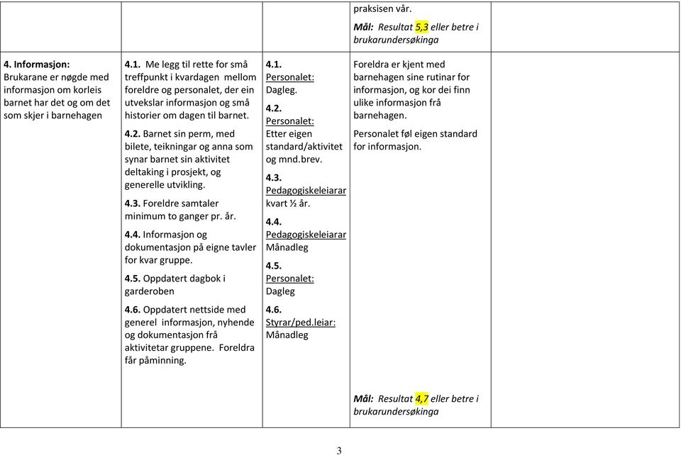 Barnet sin perm, med bilete, teikningar og anna som synar barnet sin aktivitet deltaking i prosjekt, og generelle utvikling. 4.3. Foreldre samtaler minimum to ganger pr. år. 4.4. Informasjon og dokumentasjon på eigne tavler for kvar gruppe.