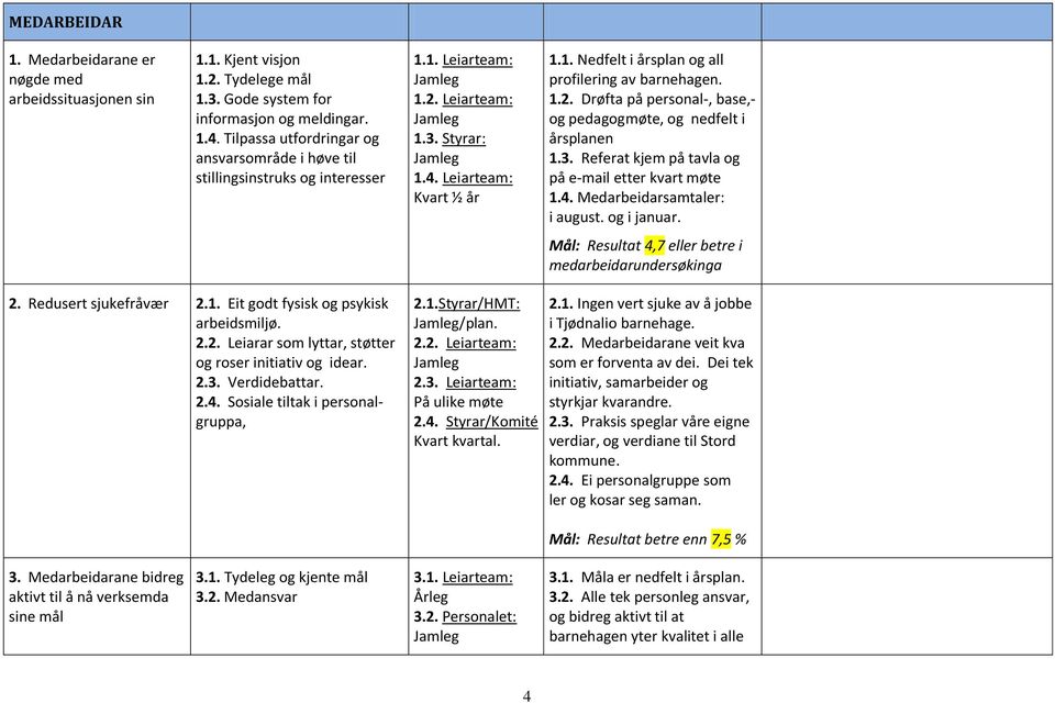 1.2. Drøfta på personal-, base,- og pedagogmøte, og nedfelt i årsplanen 1.3. Referat kjem på tavla og på e-mail etter kvart møte 1.4. Medarbeidarsamtaler: i august. og i januar.