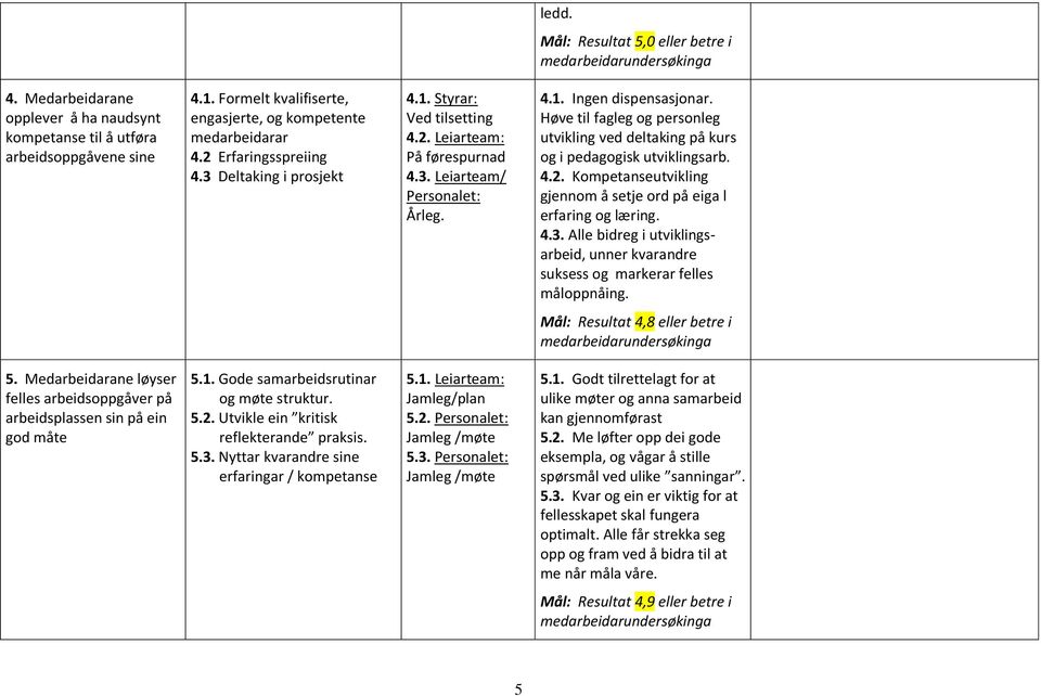 Høve til fagleg og personleg utvikling ved deltaking på kurs og i pedagogisk utviklingsarb. 4.2. Kompetanseutvikling gjennom å setje ord på eiga l erfaring og læring. 4.3.