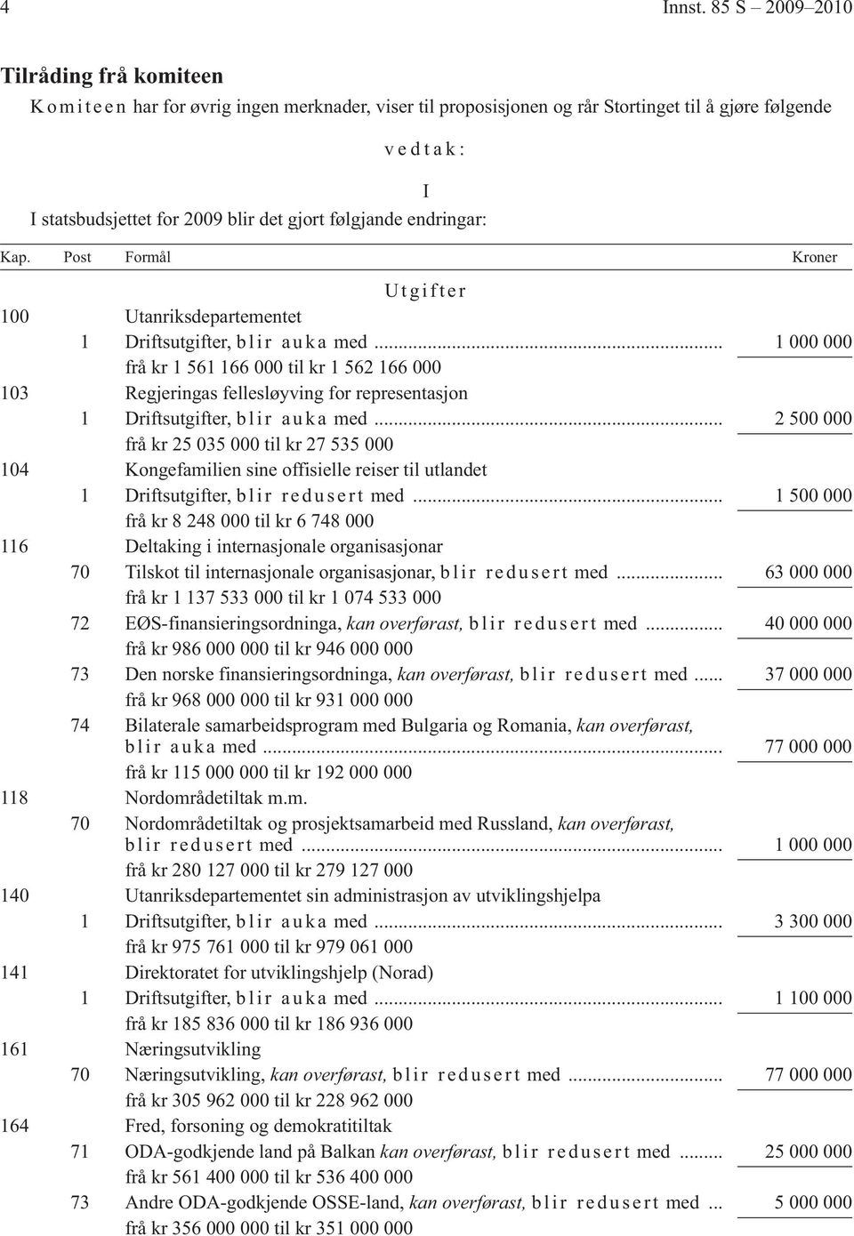 følgjande endringar: Kap. Post Formål Kroner Utgifter 100 Utanriksdepartementet 1 Driftsutgifter, b l i r a u k a med.