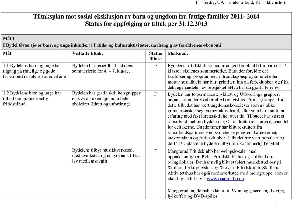 1 Bydelens barn og unge har tilgang på rimelige og gode ferietilbud i skolens sommerferie 1.2 Bydelens barn og unge har tilbud om gratis/rimelig fritidstilbud.