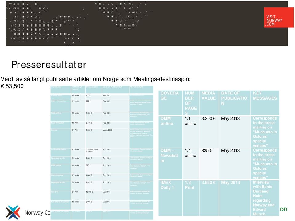 2013 Announcement of new Norway Newsroom, diverse content from Newsroom Nord Wirtschaft 1/2 Print 8.400 Feb. 2013 Oslo as a business city: diverse content from Newsroom Events 1/1 Print 5.