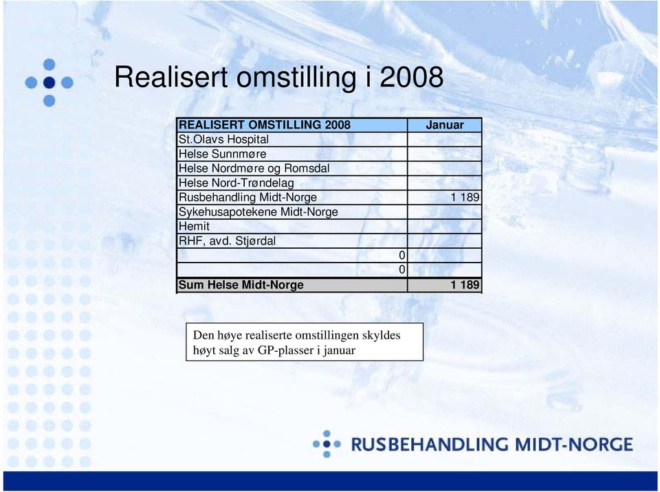 Rusbehandling Midt-Norge 1 189 Sykehusapotekene Midt-Norge Hemit RHF, avd.