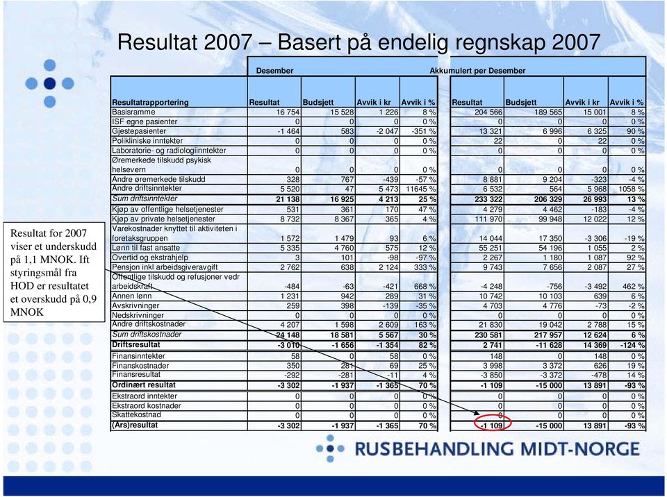 204 566 189 565 15 001 8 % ISF egne pasienter 0 0 0 0 % 0 0 0 0 % Gjestepasienter -1 464 583-2 047-351 % 13 321 6 996 6 325 90 % Polikliniske inntekter 0 0 0 0 % 22 0 22 0 % Laboratorie- og