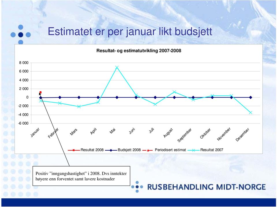 Oktober November Desember Resultat 2008 Budsjett 2008 Periodisert estimat Resultat 2007