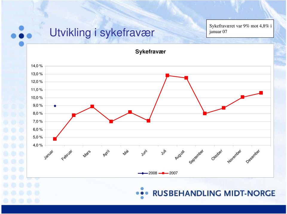 var 9% mot 4,8% i januar 07 Oktober November Desember