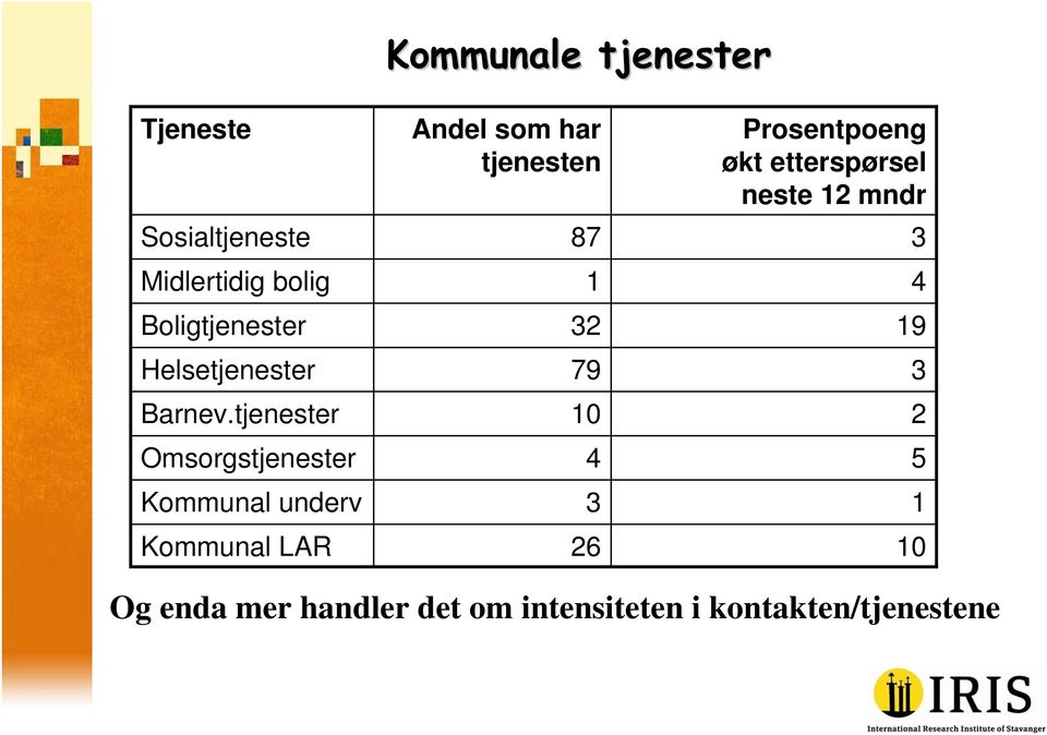 Boligtjenester 32 19 Helsetjenester 79 3 Barnev.