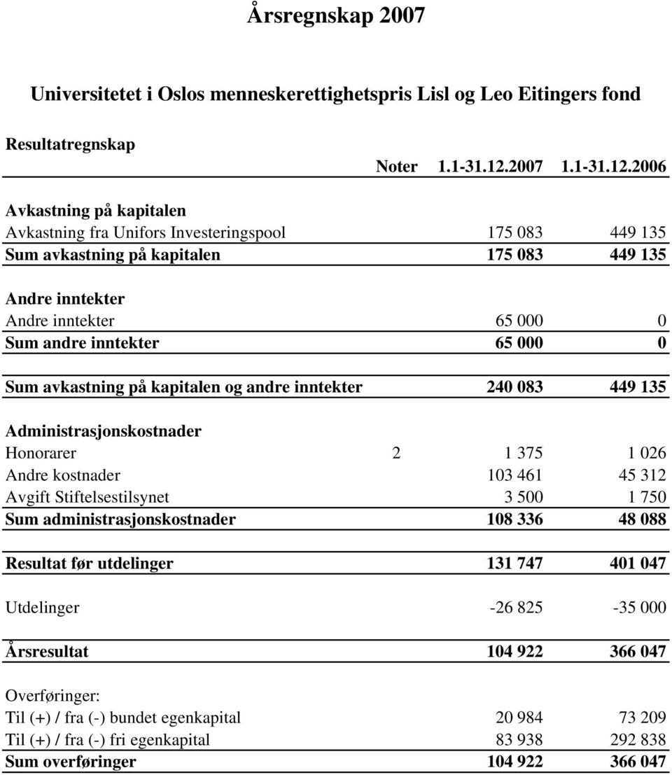 2006 Avkastning på kapitalen Avkastning fra Unifors Investeringspool 175 083 449 135 Sum avkastning på kapitalen 175 083 449 135 Andre inntekter Andre inntekter 65 000 0 Sum andre