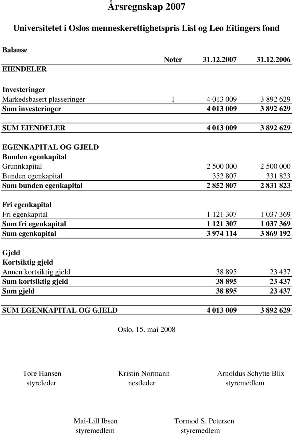 2006 Investeringer Markedsbasert plasseringer 1 4 013 009 3 892 629 Sum investeringer 4 013 009 3 892 629 SUM EIENDELER 4 013 009 3 892 629 EGENKAPITAL OG GJELD Bunden egenkapital