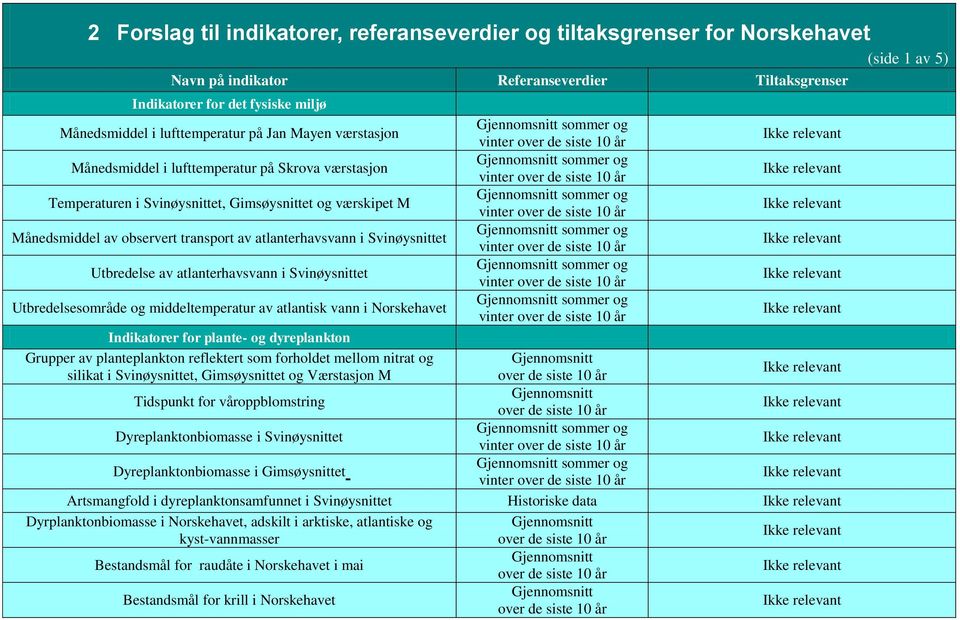 10 år Ikke relevant Temperaturen i Svinøysnittet, Gimsøysnittet og værskipet M Gjennomsnitt sommer og vinter over de siste 10 år Ikke relevant Månedsmiddel av observert transport av atlanterhavsvann