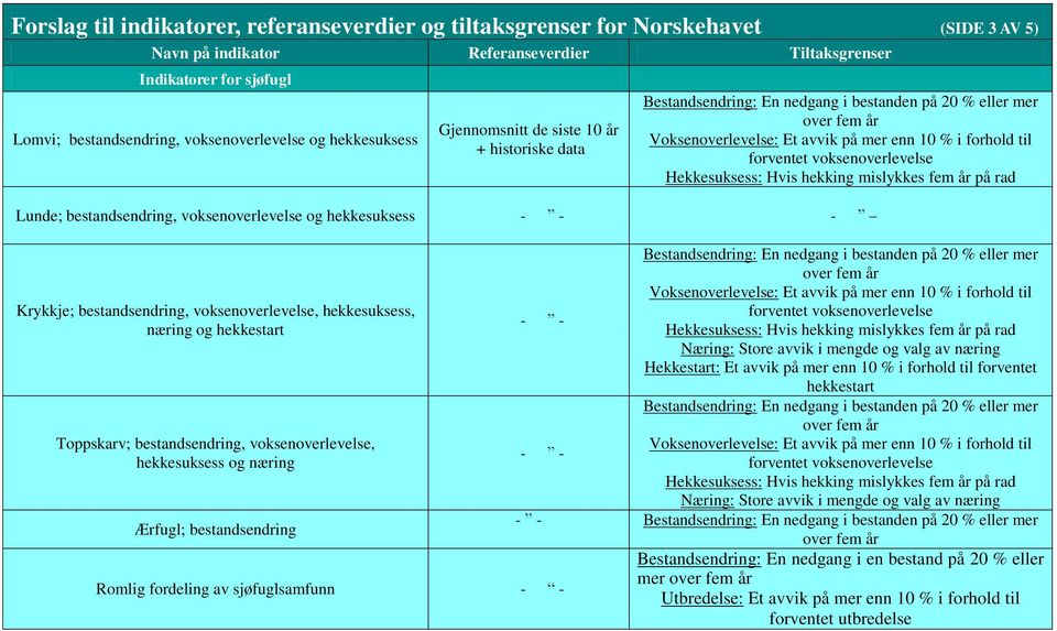 forhold til forventet voksenoverlevelse Hekkesuksess: Hvis hekking mislykkes fem år på rad Lunde; bestandsendring, voksenoverlevelse og hekkesuksess - - - Krykkje; bestandsendring, voksenoverlevelse,