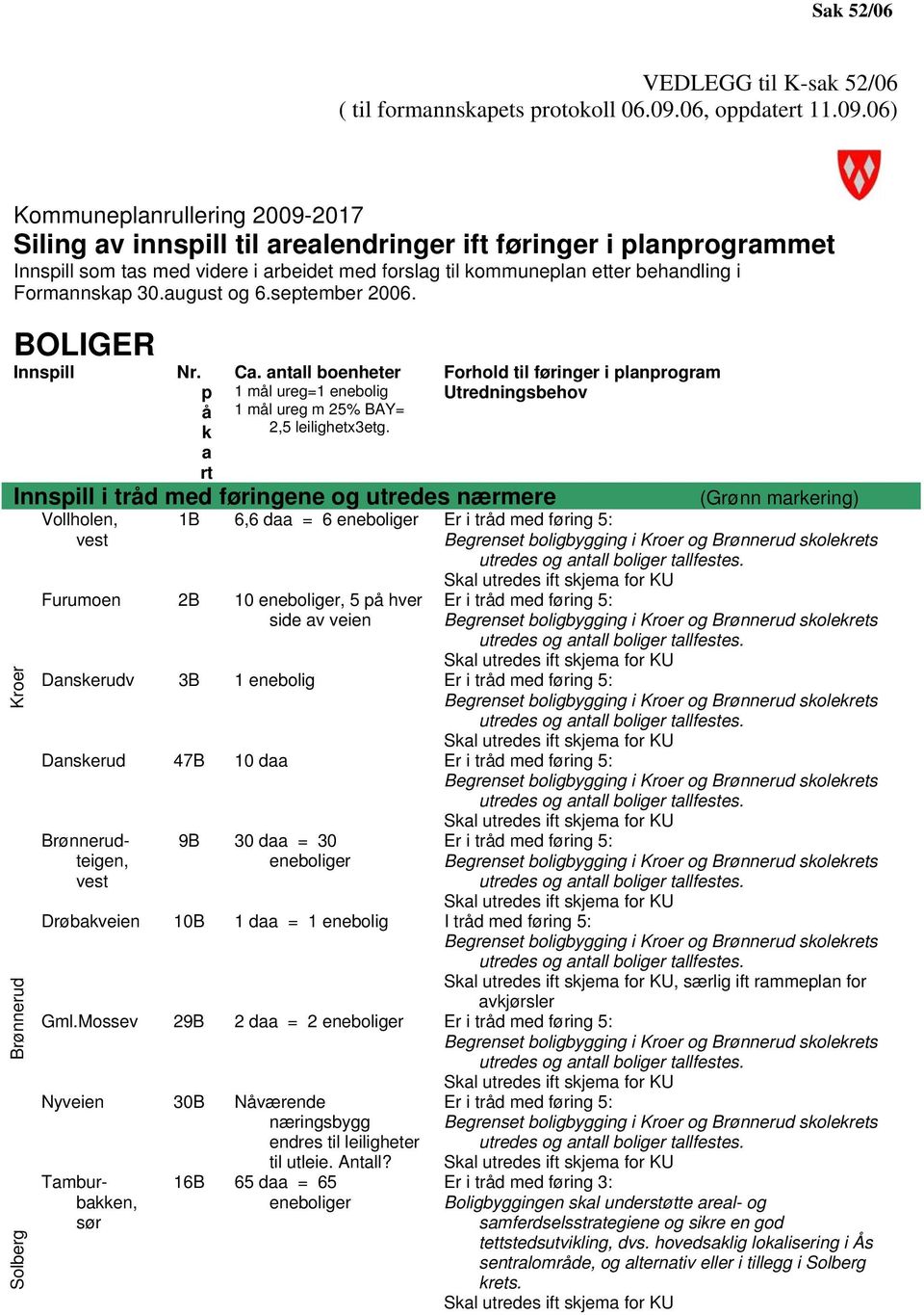 06) Kommuneplanrullering 2009-2017 Siling av innspill til arealendringer ift føringer i planprogrammet Innspill som tas med videre i arbeidet med forslag til kommuneplan etter behandling i