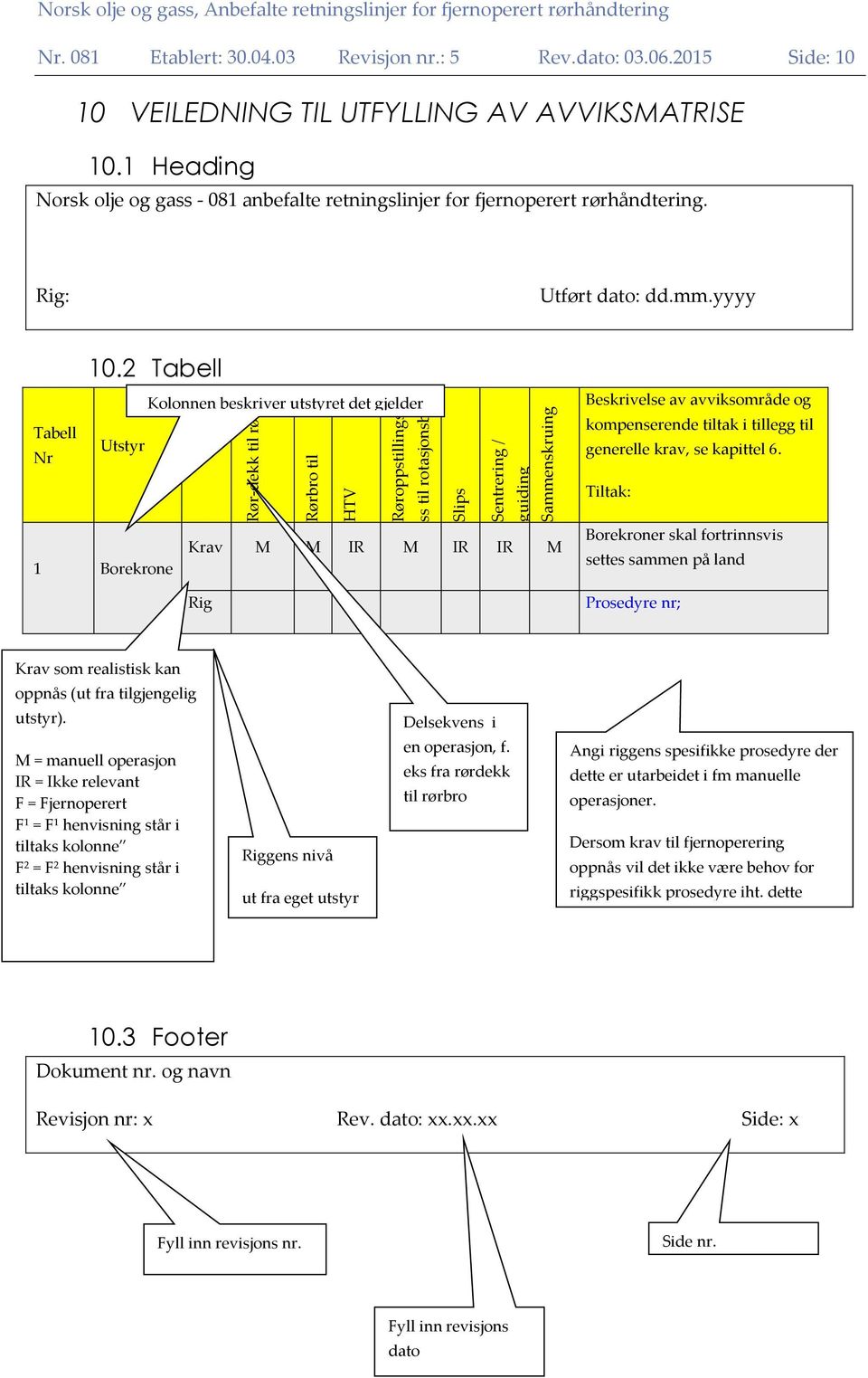 2 Tabell Utstyr 1 Borekrone Rør-dekk til rørbro Kolonnen beskriver utstyret det gjelder Rørbro til HTV boredekk Røroppstillingspla ss til rotasjonsbord Slips Sentrering / guiding Sammenskruing Krav M