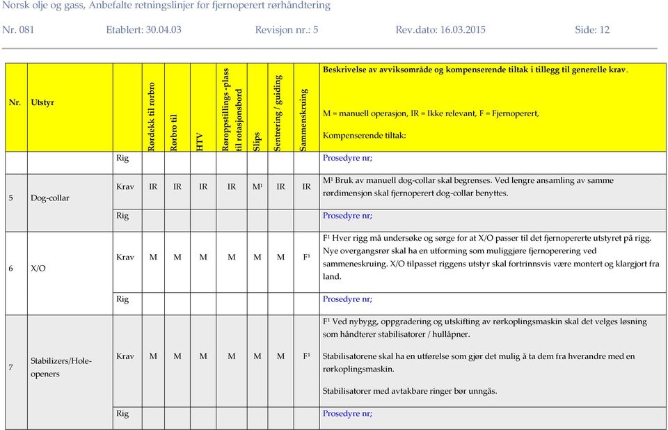 generelle krav. M = manuell operasjon, IR = Ikke relevant, F = Fjernoperert, Kompenserende tiltak: 5 Dog-collar Krav IR IR IR IR M 1 IR IR M 1 Bruk av manuell dog-collar skal begrenses.