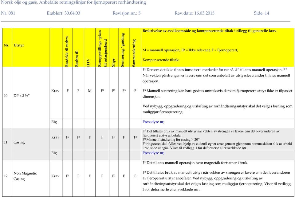 generelle krav. M = manuell operasjon, IR = Ikke relevant, F = Fjernoperert, Kompenserende tiltak: F 1 Dersom det ikke finnes innsatser i markedet for rør <3 ½ tillates manuell operasjon.