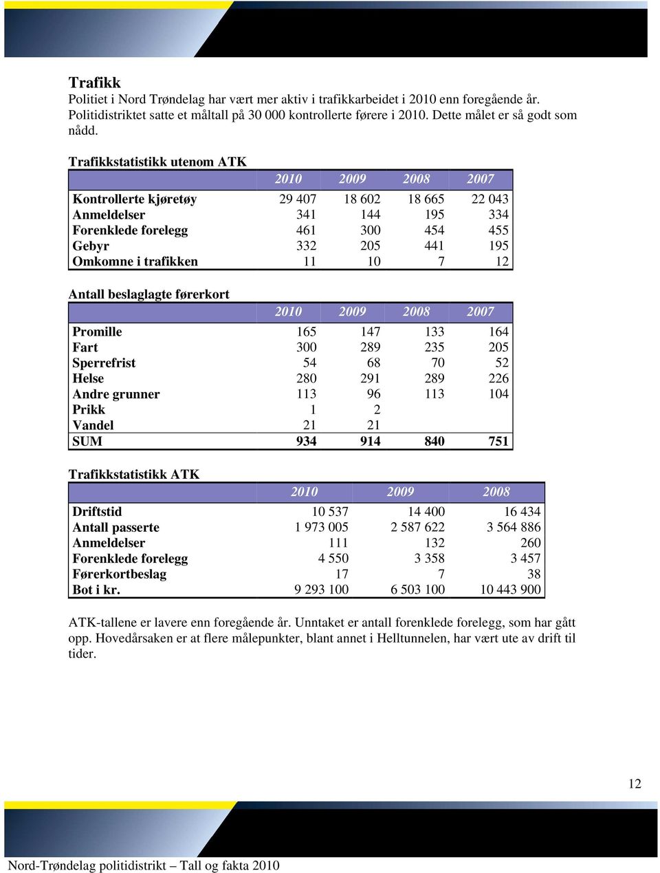 Trafikkstatistikk utenom ATK 2010 2009 2008 2007 Kontrollerte kjøretøy 29 407 18 602 18 665 22 043 Anmeldelser 341 144 195 334 Forenklede forelegg 461 300 454 455 Gebyr 332 205 441 195 Omkomne i