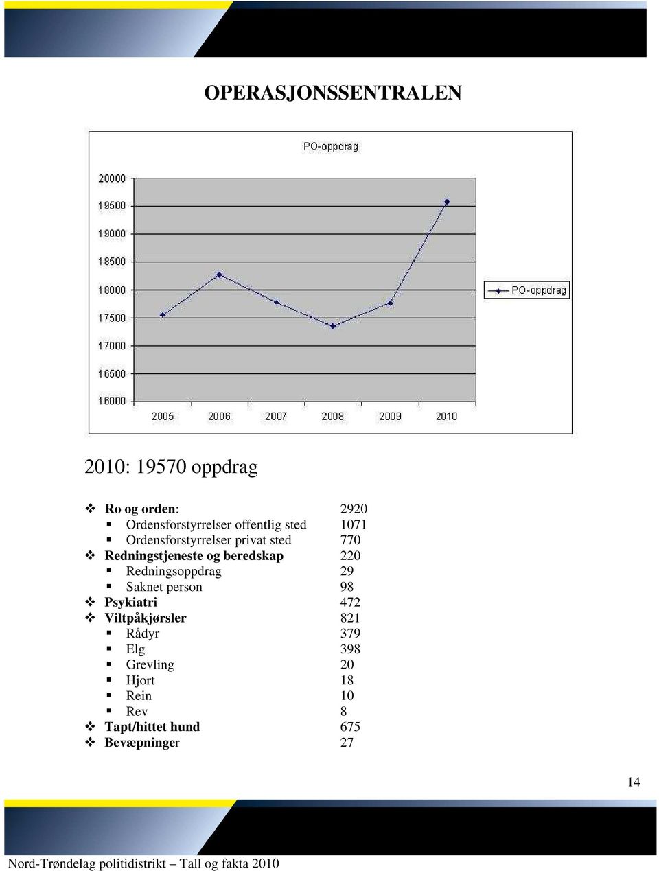 beredskap 220 Redningsoppdrag 29 Saknet person 98 Psykiatri 472 Viltpåkjørsler