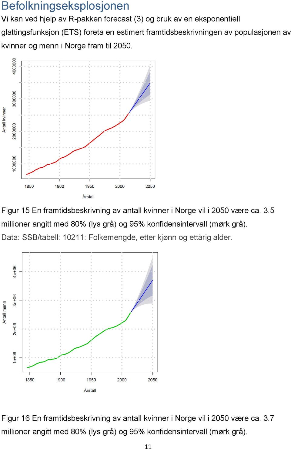 Figur 15 En framtidsbeskrivning av antall kvinner i Norge vil i 2050 være ca. 3.