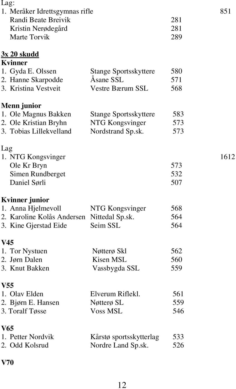 NTG Kongsvinger 1612 Ole Kr Bryn 573 Simen Rundberget 532 Daniel Sørli 507 Kvinner junior 1. Anna Hjelmevoll NTG Kongsvinger 568 2. Karoline Kolås Andersen Nittedal Sp.sk. 564 3.