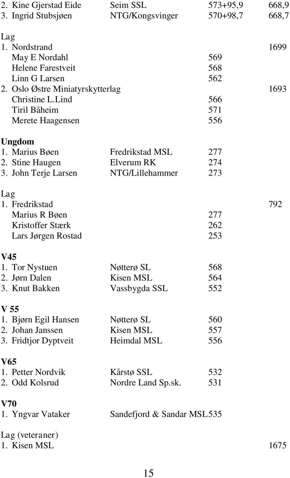 John Terje Larsen NTG/Lillehammer 273 1. Fredrikstad 792 Marius R Bøen 277 Kristoffer Stærk 262 Lars Jørgen Rostad 253 V45 1. Tor Nystuen Nøtterø SL 568 2. Jørn Dalen Kisen MSL 564 3.