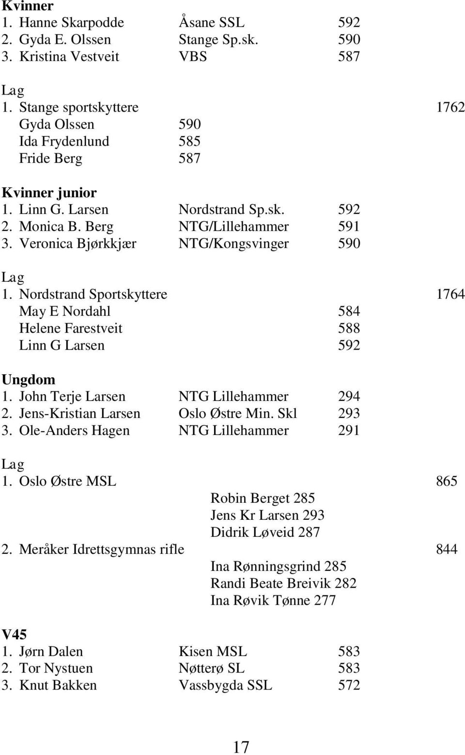 Veronica Bjørkkjær NTG/Kongsvinger 590 1. Nordstrand Sportskyttere 1764 May E Nordahl 584 Helene Farestveit 588 Linn G Larsen 592 Ungdom 1. John Terje Larsen NTG Lillehammer 294 2.