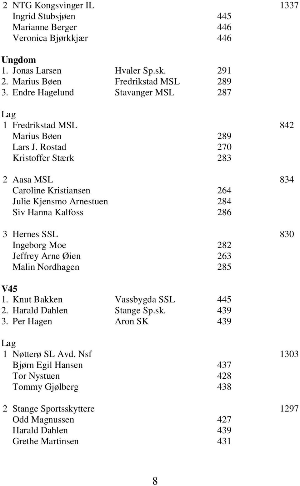 Rostad 270 Kristoffer Stærk 283 2 Aasa MSL 834 Caroline Kristiansen 264 Julie Kjensmo Arnestuen 284 Siv Hanna Kalfoss 286 3 Hernes SSL 830 Ingeborg Moe 282 Jeffrey Arne Øien 263