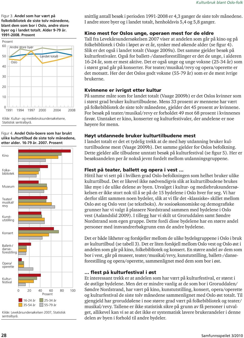 mest for Oslos unge, operaen mest for de eldre Tall fra Levekårsundersøkelsen 2007 viser at andelen som går på kino og på folkebibliotek i Oslo i løpet av et år, synker med økende alder (se figur 4).