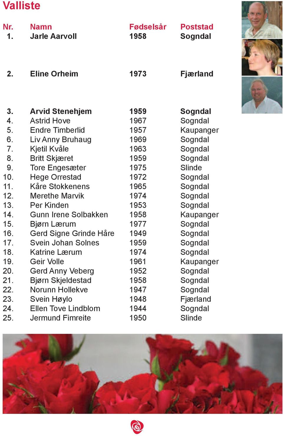 Merethe Marvik 1974 Sogndal 13. Per Kinden 1953 Sogndal 14. Gunn Irene Solbakken 1958 Kaupanger 15. Bjørn Lærum 1977 Sogndal 16. Gerd Signe Grinde Håre 1949 Sogndal 17.