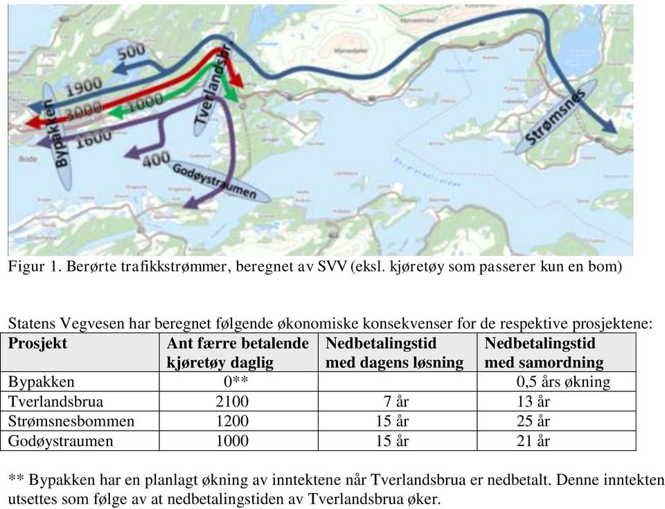 færre betalende kjøretøy daglig Nedbetalingstid med dagens løsning Nedbetalingstid med samordning Bypakken 0** 0,5 års økning Tverlandsbrua 2100