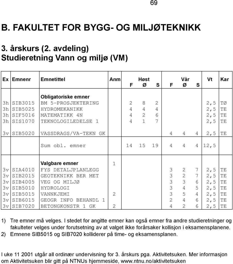 2,5 TE 3v SIB5020 VASSDRAGS/VA-TEKN GK 4 4 4 2,5 TE Sum obl.